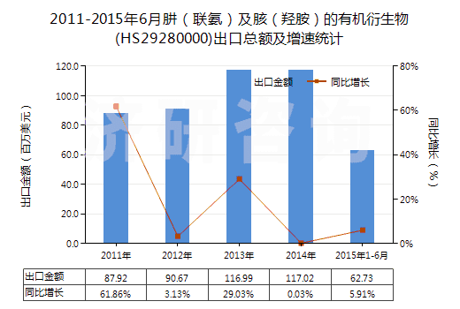 2011-2015年6月肼（聯(lián)氨）及胲（羥胺）的有機衍生物(HS29280000)出口總額及增速統(tǒng)計